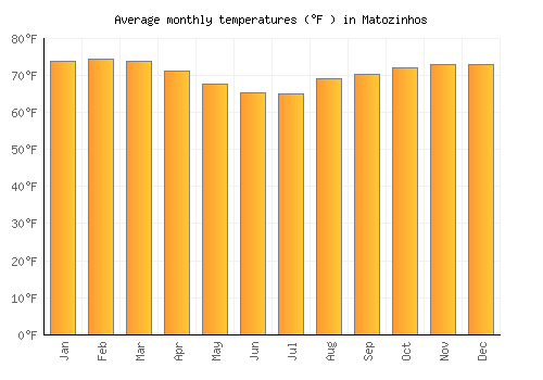 Matozinhos average temperature chart (Fahrenheit)