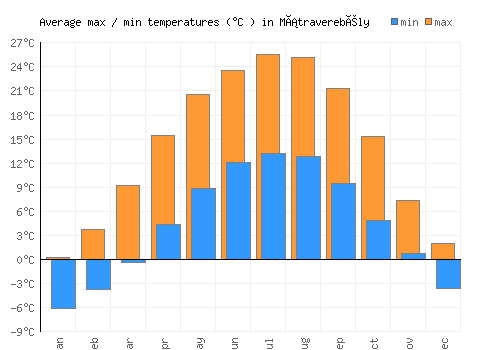 Mátraverebély average minimum / maximum temperatures (Celsius)