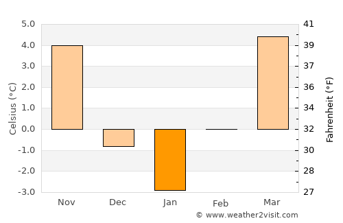 Mátraverebély average temperature in January