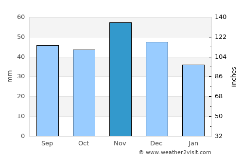Mátraverebély average rain in November
