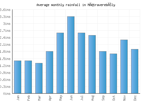 Mátraverebély monthly rainfall chart (inches)