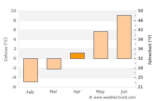 Matrei in Osttirol average temperature in April