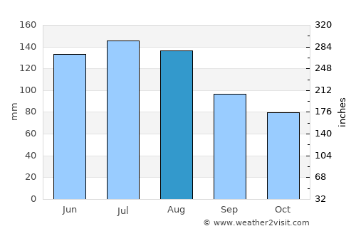 Matrei in Osttirol average rain in August