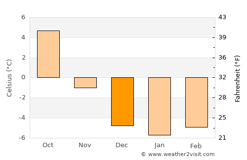 Matrei in Osttirol average temperature in December