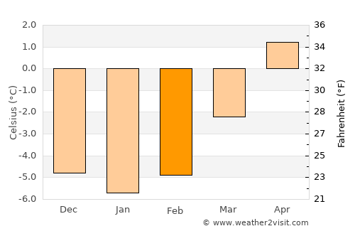 Matrei in Osttirol average temperature in February