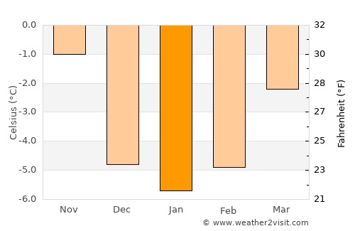 Matrei in Osttirol average temperature in January