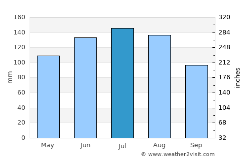 Matrei in Osttirol average rain in July