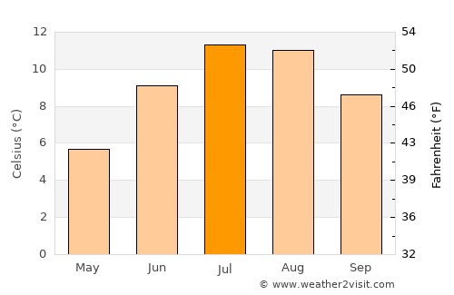 Matrei in Osttirol average temperature in July