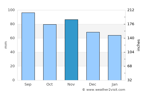 Matrei in Osttirol average rain in November