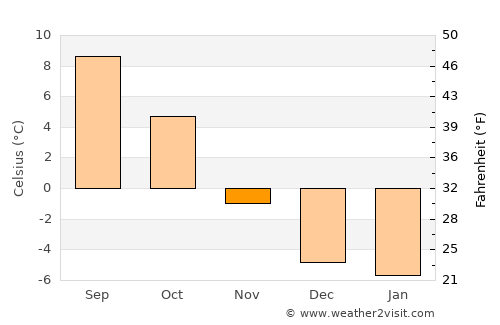 Matrei in Osttirol average temperature in November