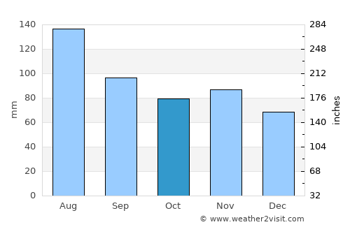 Matrei in Osttirol average rain in October