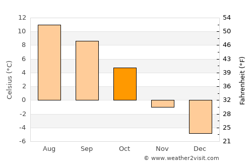 Matrei in Osttirol average temperature in October