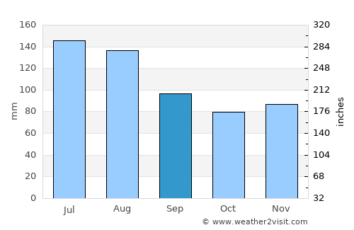 Matrei in Osttirol average rain in September