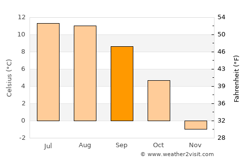 Matrei in Osttirol average temperature in September