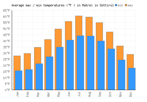Matrei in Osttirol average minimum / maximum temperatures (Fahrenheit)