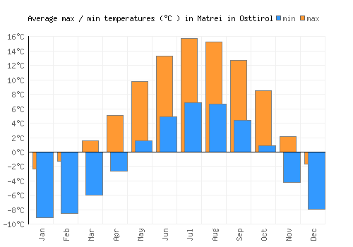 Matrei in Osttirol average minimum / maximum temperatures (Celsius)