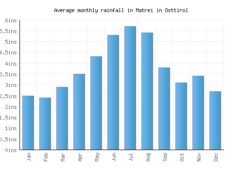 Matrei in Osttirol monthly rainfall chart (inches)