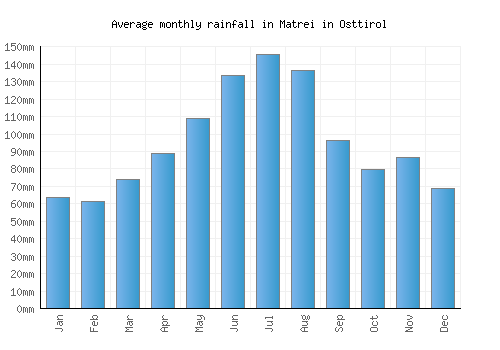 Matrei in Osttirol monthly rainfall chart (mm)