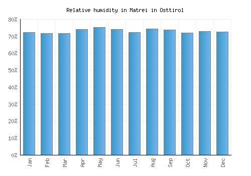 Matrei in Osttirol relative humidity averages
