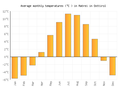 Matrei in Osttirol average temperature chart (Celsius)
