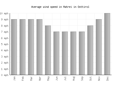 Matrei in Osttirol average winspeed by month (mph)