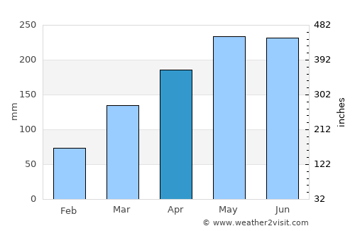 Matriz de Camaragibe average rain in April