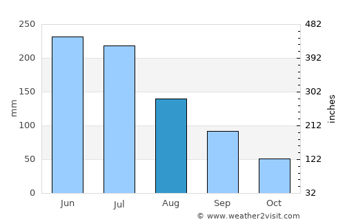 Matriz de Camaragibe average rain in August