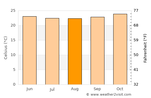 Matriz de Camaragibe average temperature in August