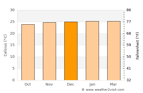 Matriz de Camaragibe average temperature in December