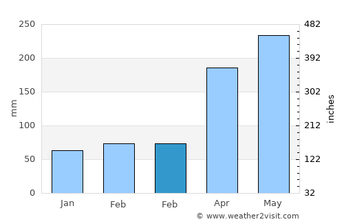 Matriz de Camaragibe average rain in February
