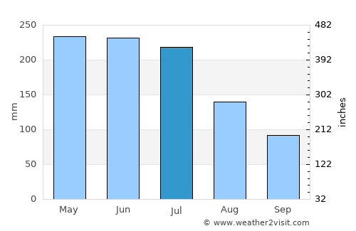 Matriz de Camaragibe average rain in July