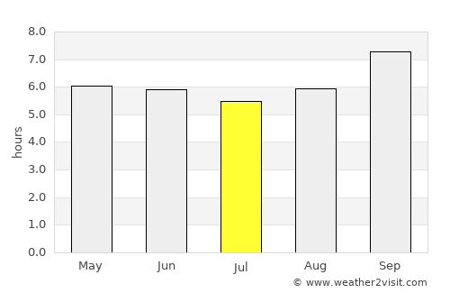 Matriz de Camaragibe average rain in July