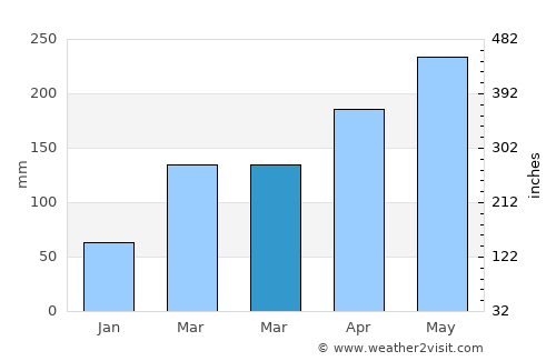Matriz de Camaragibe average rain in March