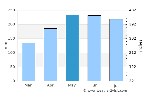 Matriz de Camaragibe average rain in May