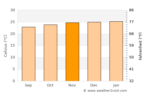 Matriz de Camaragibe average temperature in November