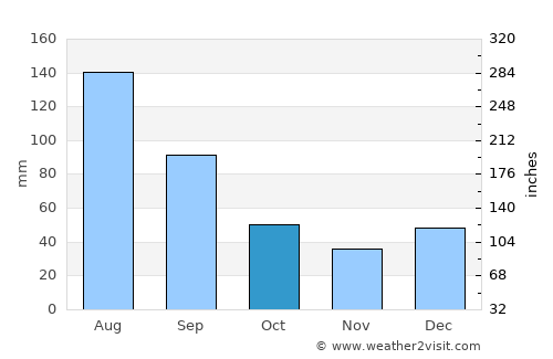 Matriz de Camaragibe average rain in October