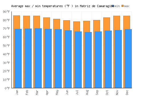 Matriz de Camaragibe average minimum / maximum temperatures (Fahrenheit)