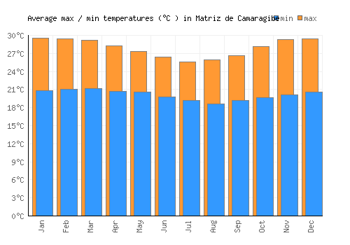 Matriz de Camaragibe average minimum / maximum temperatures (Celsius)