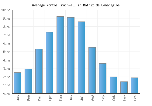 Matriz de Camaragibe monthly rainfall chart (inches)