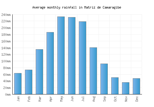 Matriz de Camaragibe monthly rainfall chart (mm)