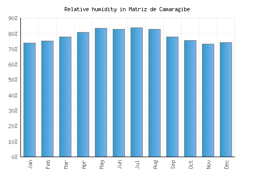 Matriz de Camaragibe relative humidity averages