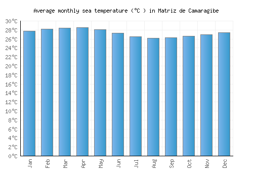 Matriz de Camaragibe average sea temperature chart (Celsius)