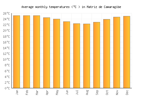 Matriz de Camaragibe average temperature chart (Celsius)
