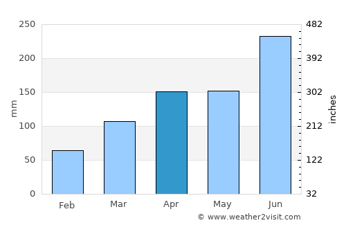 Matsubara average rain in April