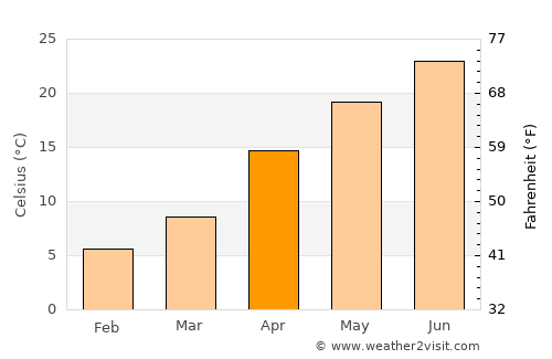 Matsubara average temperature in April