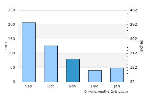 Matsubara average rain in November