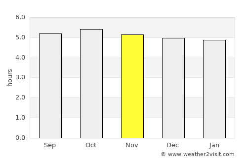 Matsubara average rain in November