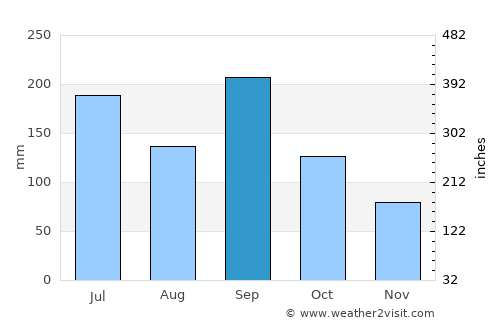 Matsubara average rain in September