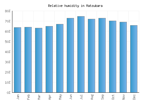 Matsubara relative humidity averages
