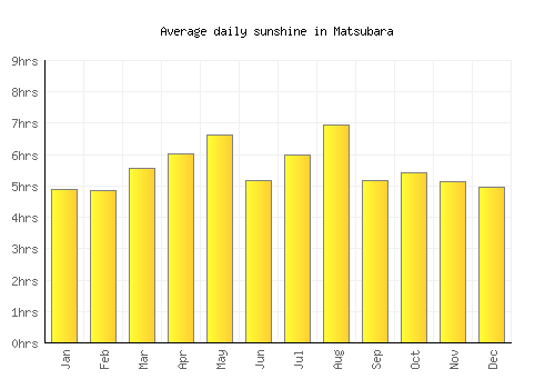 Matsubara average daily sunshine chart